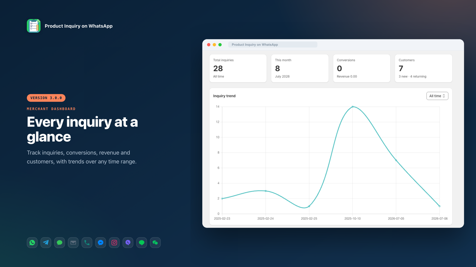 Dashboard of inquiries, conversions and trends over time